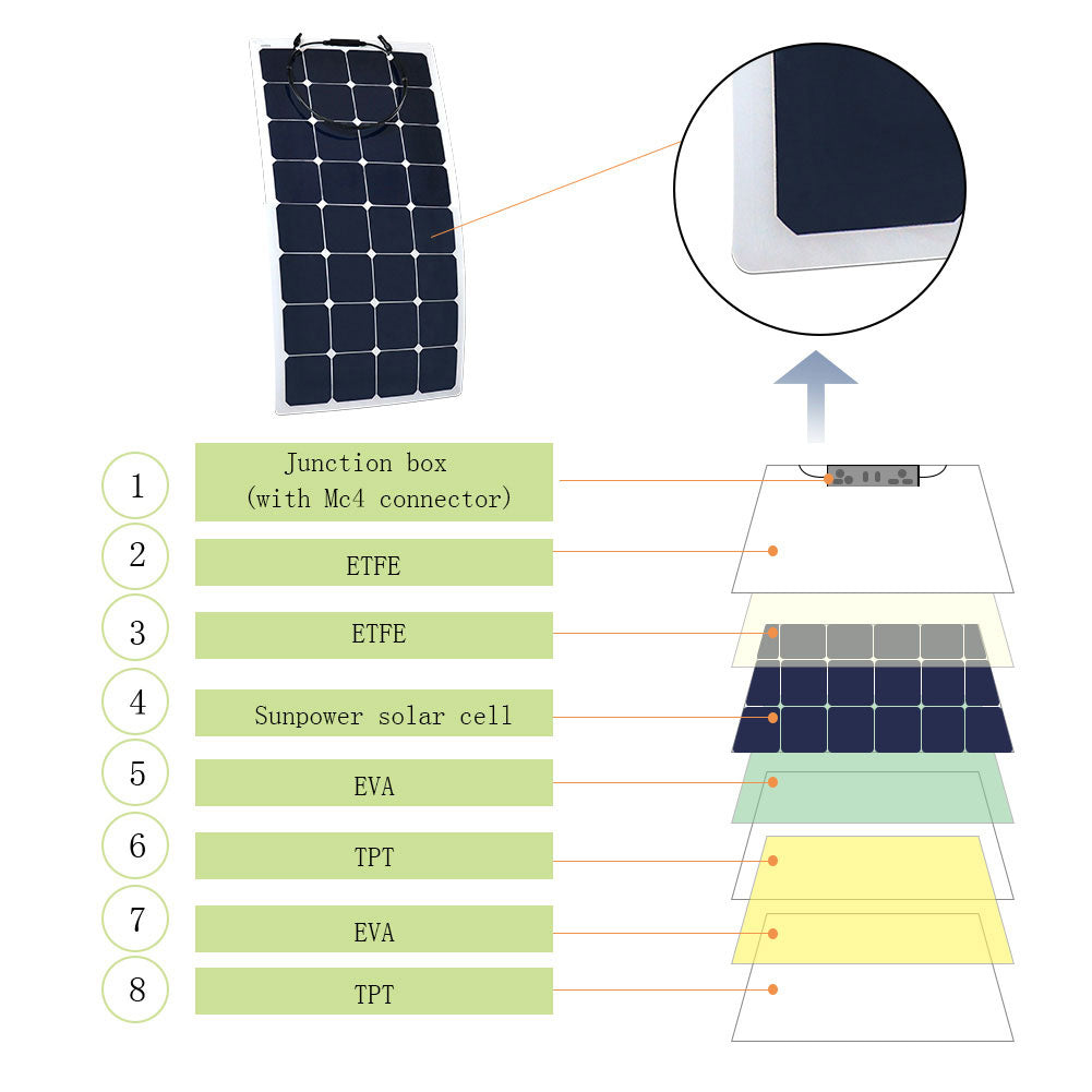 ACOPower 110w 12v Panel solar ETFE ligero, delgado y flexible con conector