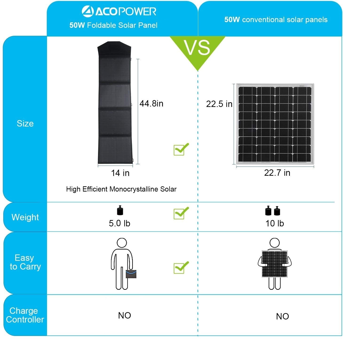 Panel solar plegable ACOPower 50W