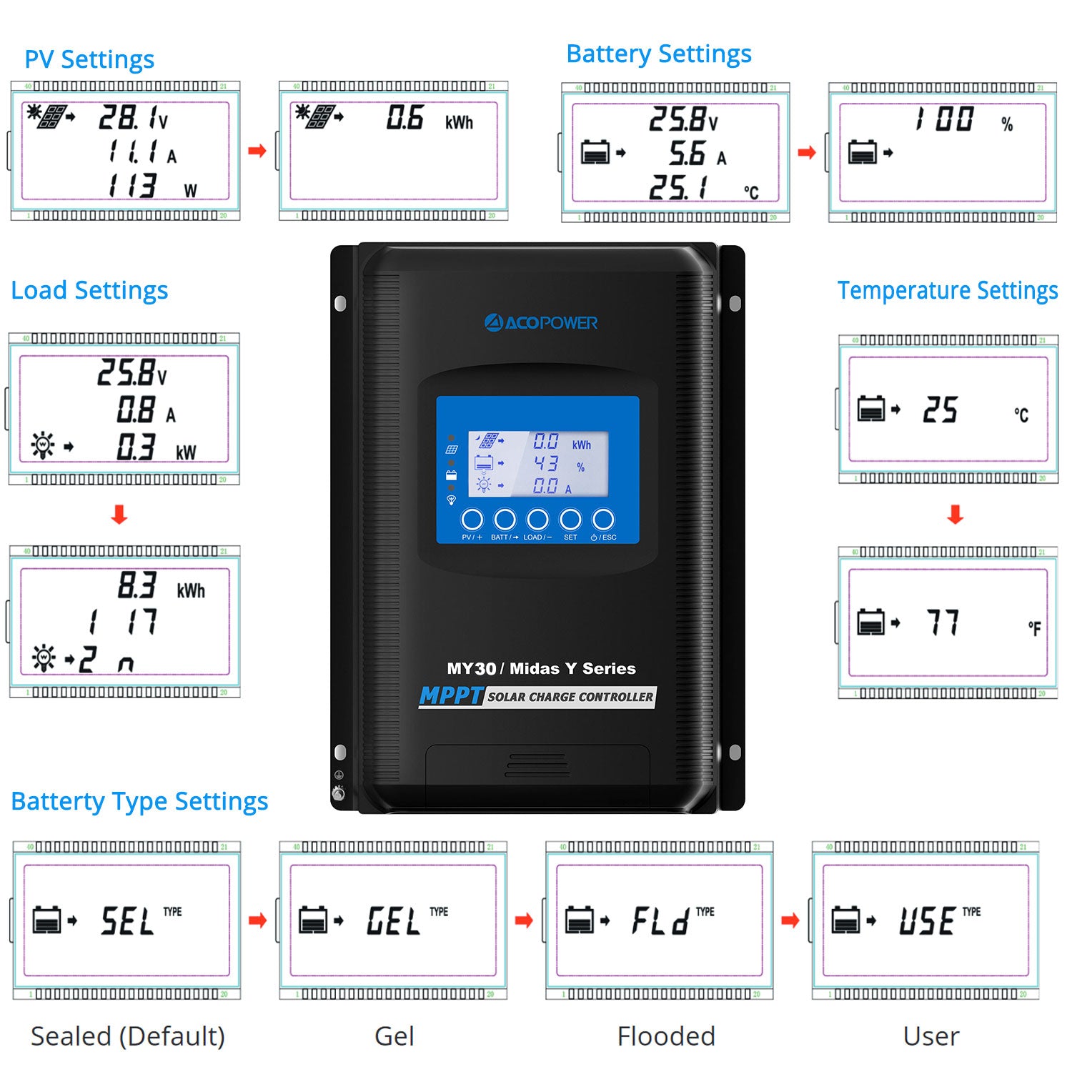 Controlador de carga solar ACOPOWER 30A MPPT con medidor remoto MT-50