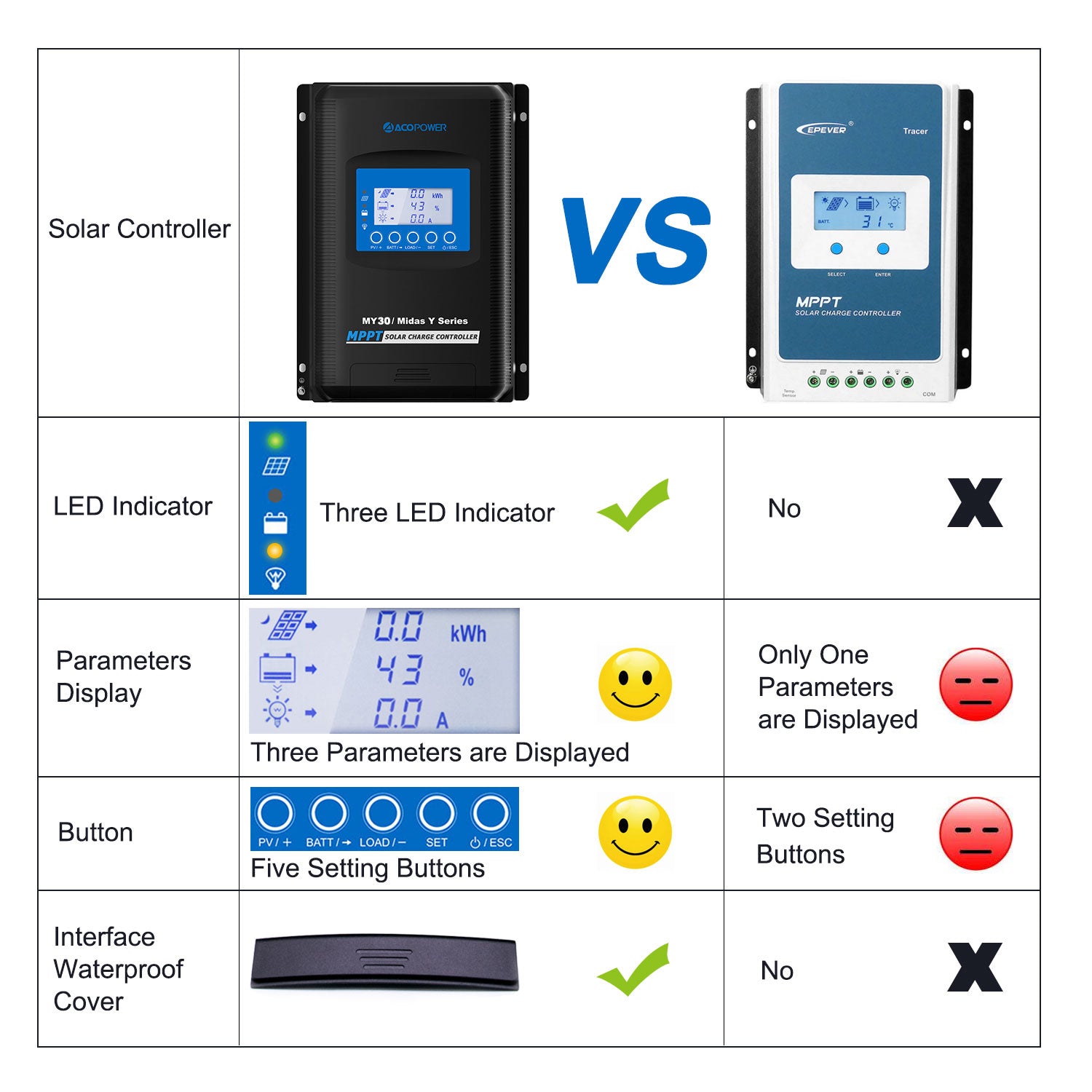 Controlador de carga solar ACOPOWER 30A MPPT con medidor remoto MT-50